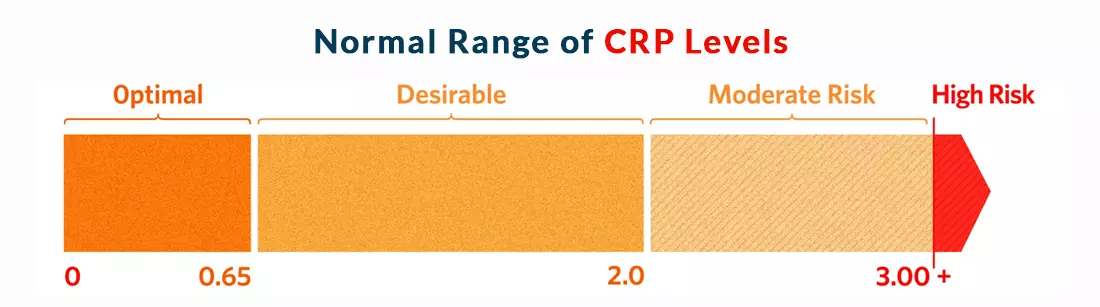 Normal Range of CRP Levels
